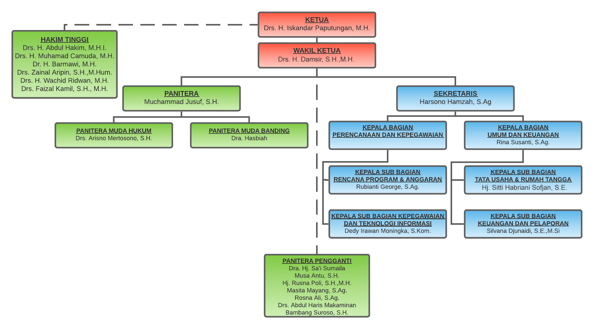 struktur organisasi 2022